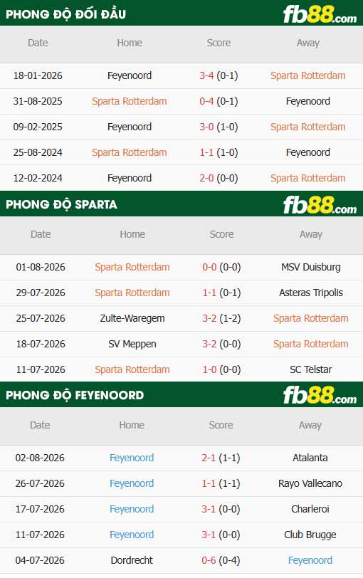 fb88-thông số trận đấu Sparta Rotterdam vs Feyenoord