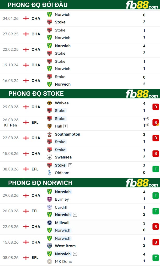 fb88-soi-keo-tran-dau-Stoke-vs-Norwich-02-09-2026