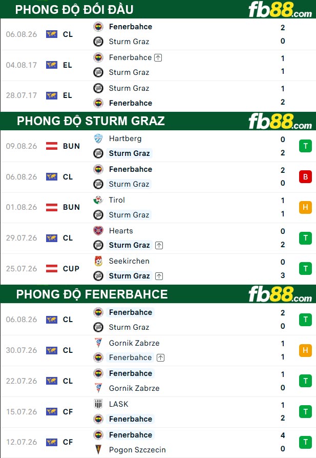 fb88-thong-so-tran-dau-Sturm-Graz-vs-Fenerbahce-12-08-2026