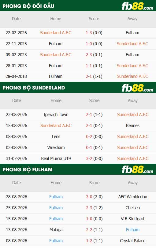 fb88-thông số trận đấu Sunderland vs Fulham