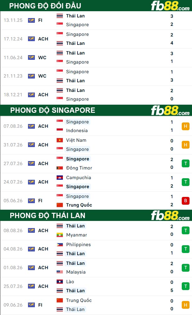 fb88-thong-so-tran-dau-Thai-Lan-vs-Singapore-15-08-2026