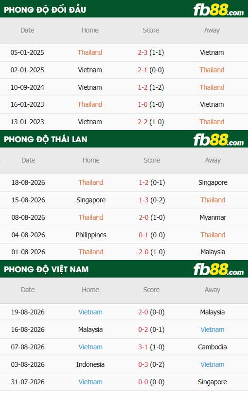 fb88-thông số trận đấu Thái Lan vs Việt Nam