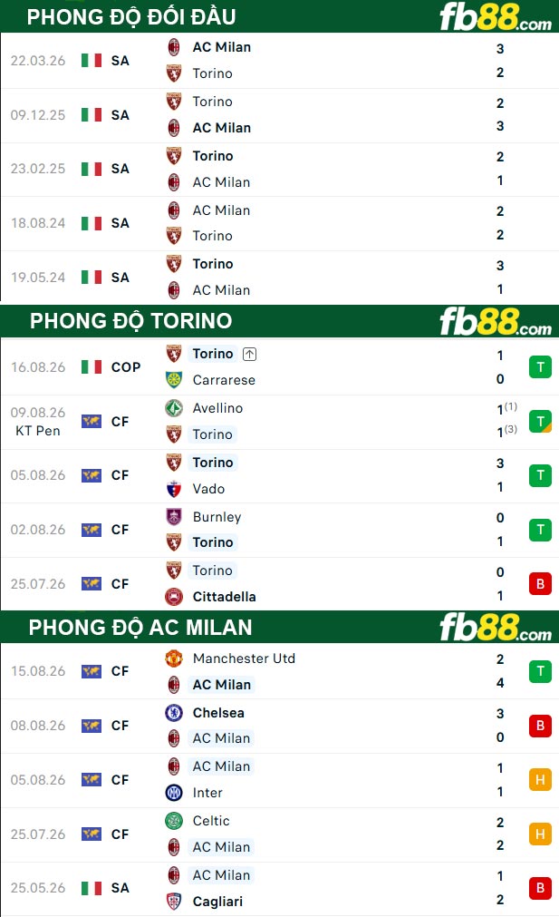 fb88-thong-so-tran-dau-Torino-vs-AC-Milan-24-08-2026