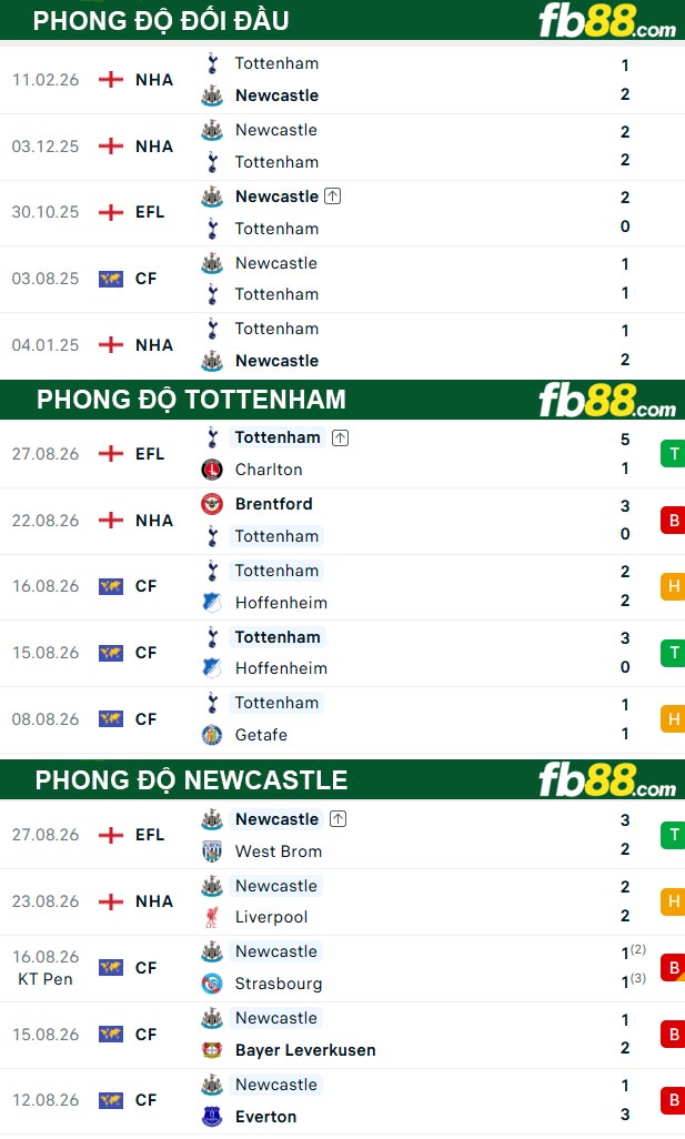 fb88-thong-so-tran-dau-Tottenham-vs-Newcastle-29-08-2026