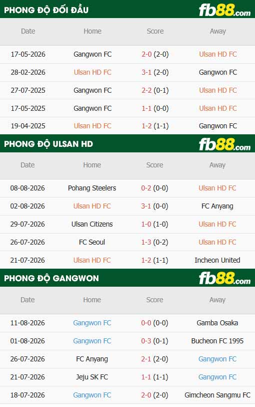 fb88-thông số trận đấu Ulsan vs Gangwon