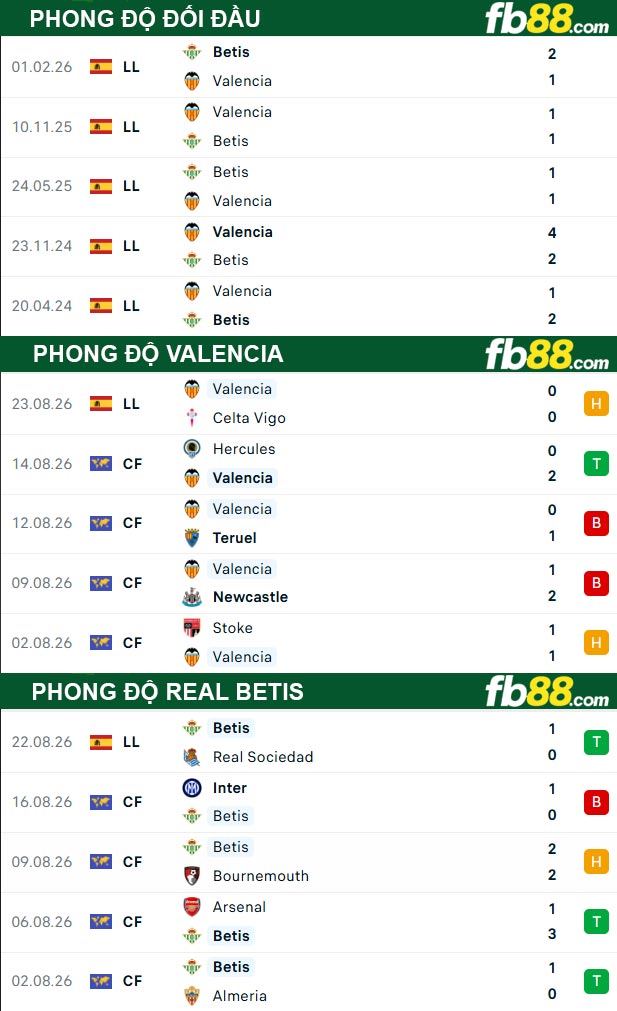 fb88-thong-so-tran-dau-Valencia-vs-Real-Betis-26-08-2026