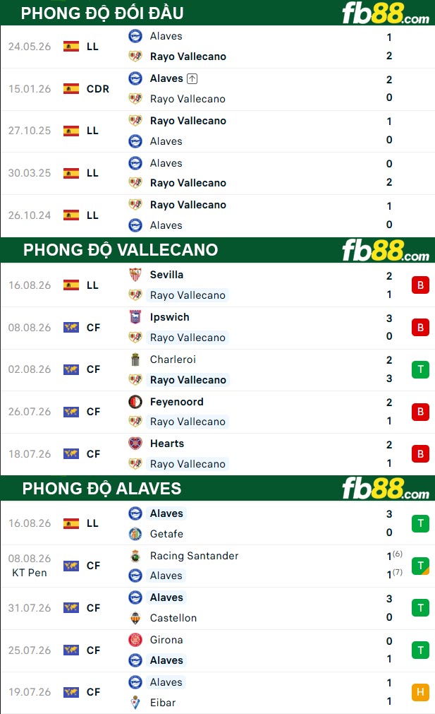 fb88-thong-so-tran-dau-Vallecano-vs-Alaves-21-08-2026