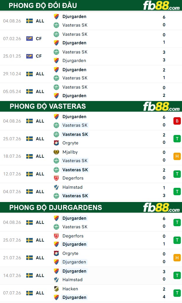fb88-thong-so-tran-dau-Vasteras-vs-Djurgardens-11-08-2026