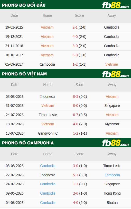 fb88-thông số trận đấu Việt Nam vs Campuchia