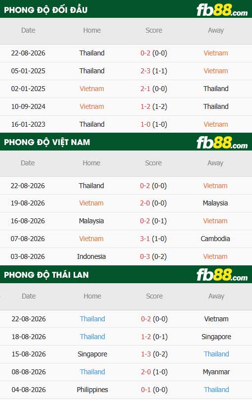 fb88-thông số trận đấu Việt Nam vs Thái Lan