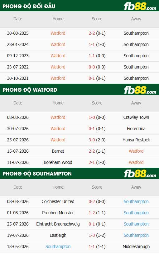 fb88-thông số trận đấu Watford vs Southampton