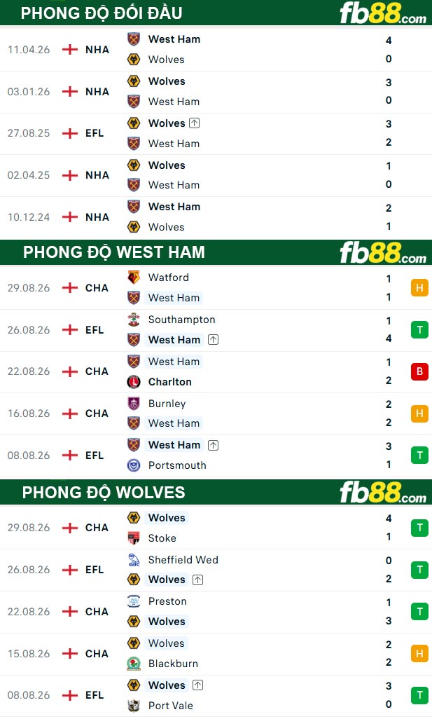 fb88-thong-so-tran-dau-West-Ham-vs-Wolves-02-09-2026