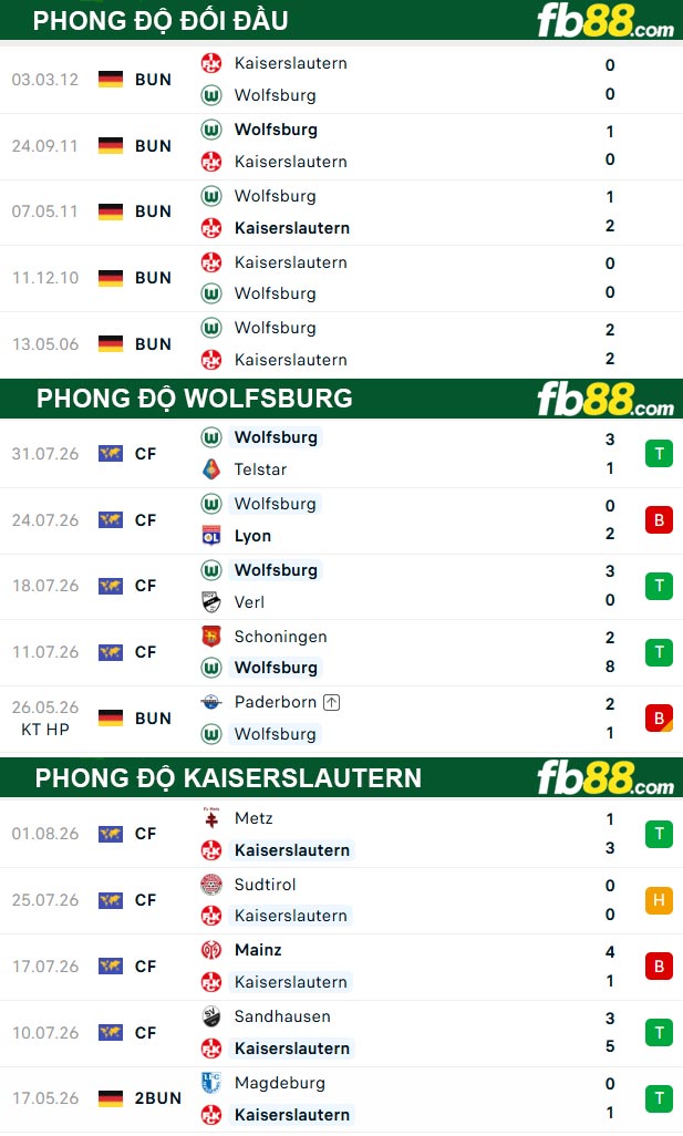 fb88-thong-so-tran-dau-Wolfsburg-vs-Kaiserslautern-09-08-2026