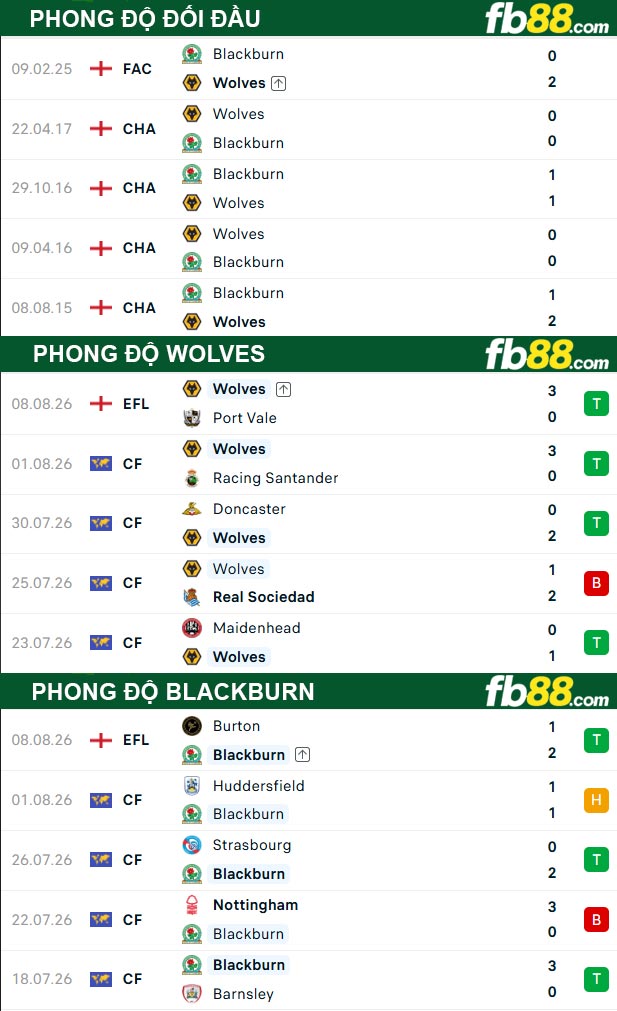fb88-thong-so-tran-dau-Wolves-Blackburn-15-08-2026