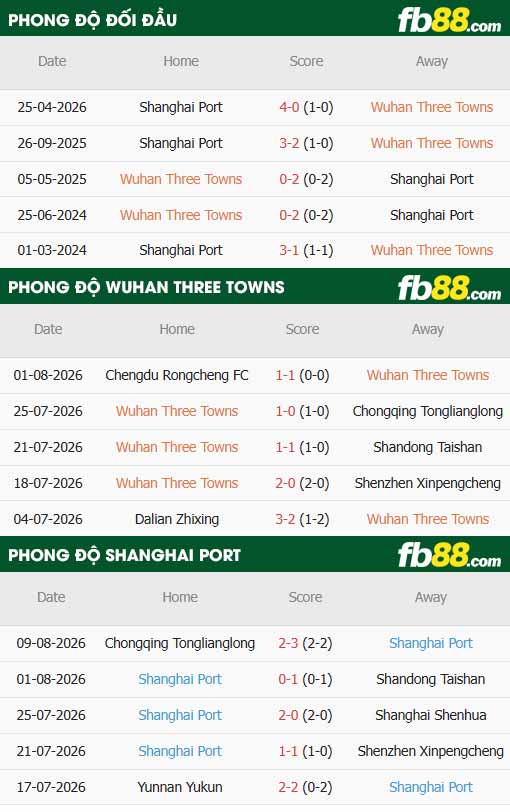 fb88-thông số trận đấu Wuhan Three Towns vs Shanghai Port