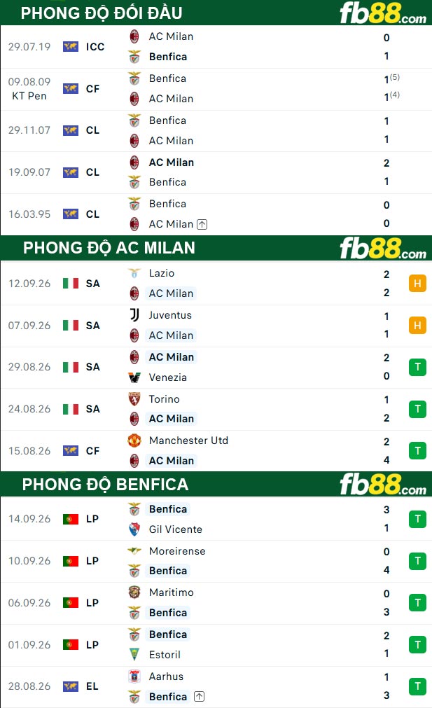 fb88-thong-so-tran-dau-AC-Milan-vs-Benfica-17-09-2026