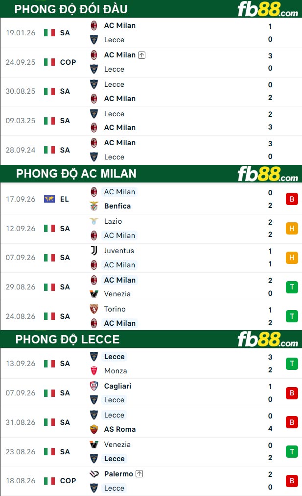 fb88-thong-so-tran-dau-AC-Milan-vs-Lecce-21-09-2026