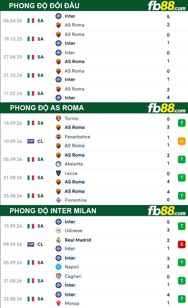 fb88-thong-so-tran-dau-AS-Roma-vs-Inter-Milan-19-09-2026