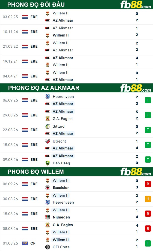 fb88-thong-so-tran-dau-AZ-Alkmaar-vs-Willem-12-09-2026