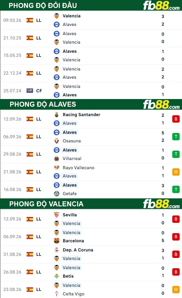 fb88-thong-so-tran-dau-Alaves-vs-Valencia-16-09-2026