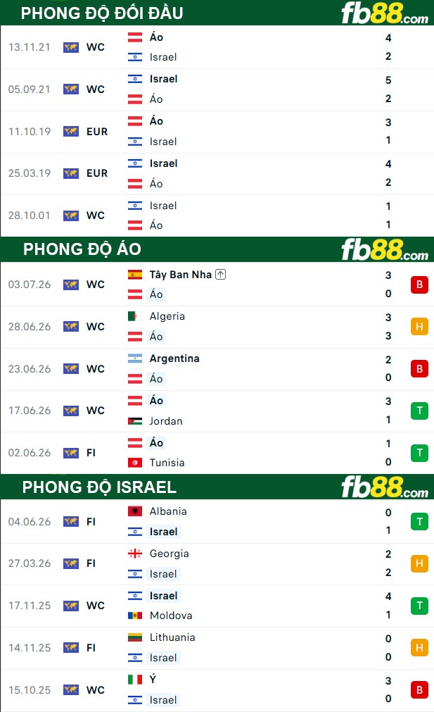 fb88-thong-so-tran-dau-Ao-vs-Israel-25-09-2026