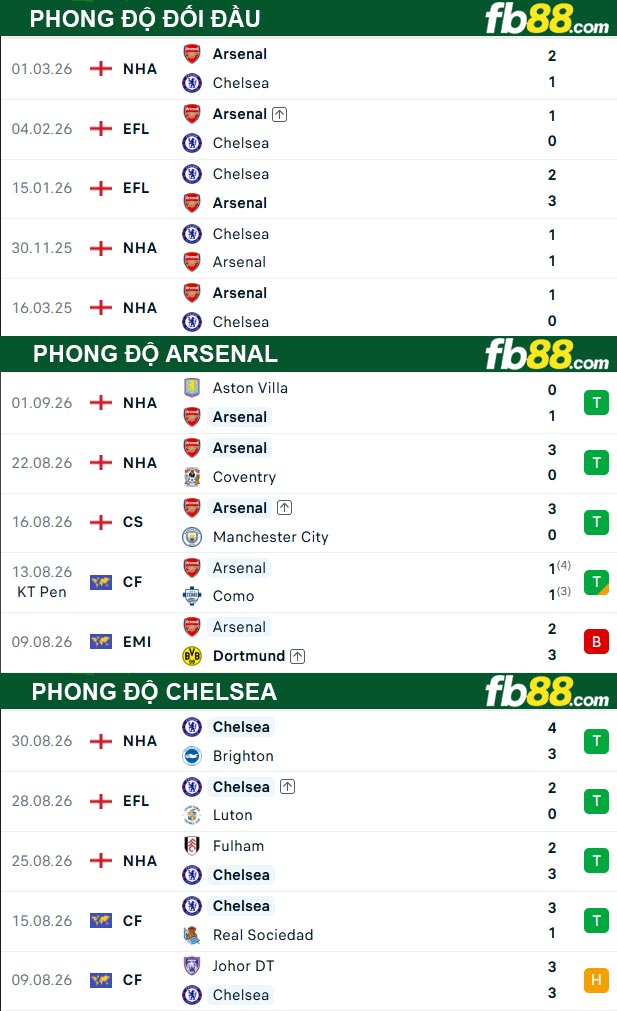 fb88-thong-so-tran-dau-Arsenal-vs-Chelsea-06-09-2026