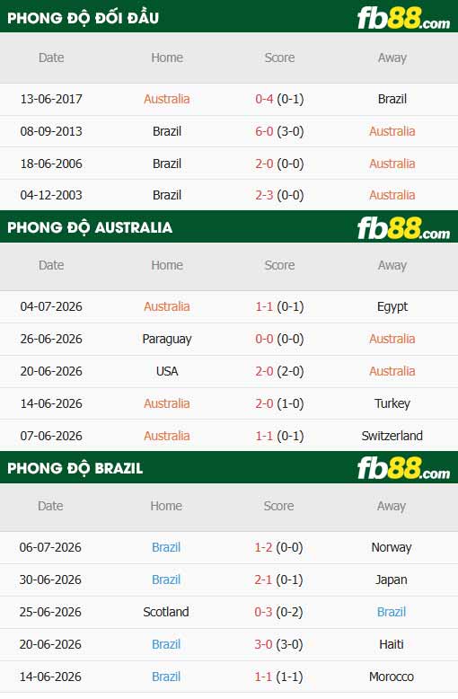 fb88-thông số trận đấu Australia vs Brazil