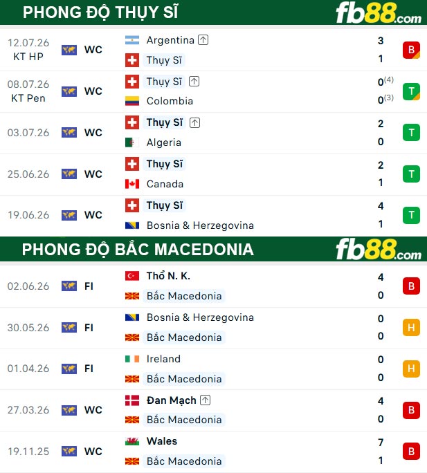 fb88-thong-so-tran-dau-Bac-Macedonia-vs-Thuy-Si-27-09-2026