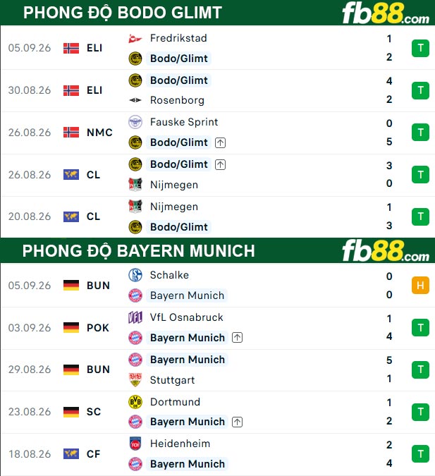 fb88-thong-so-tran-dau-Bayern-Munich-vs-Bodo-Glimt-11-09-2026