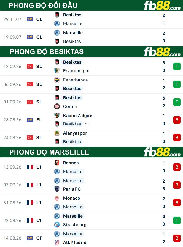 fb88-thong-so-tran-dau-Besiktas-vs-Marseille-18-09-2026