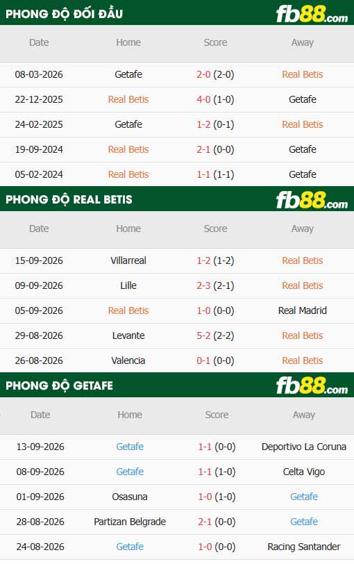 fb88-thông số trận đấu Betis vs Getafe