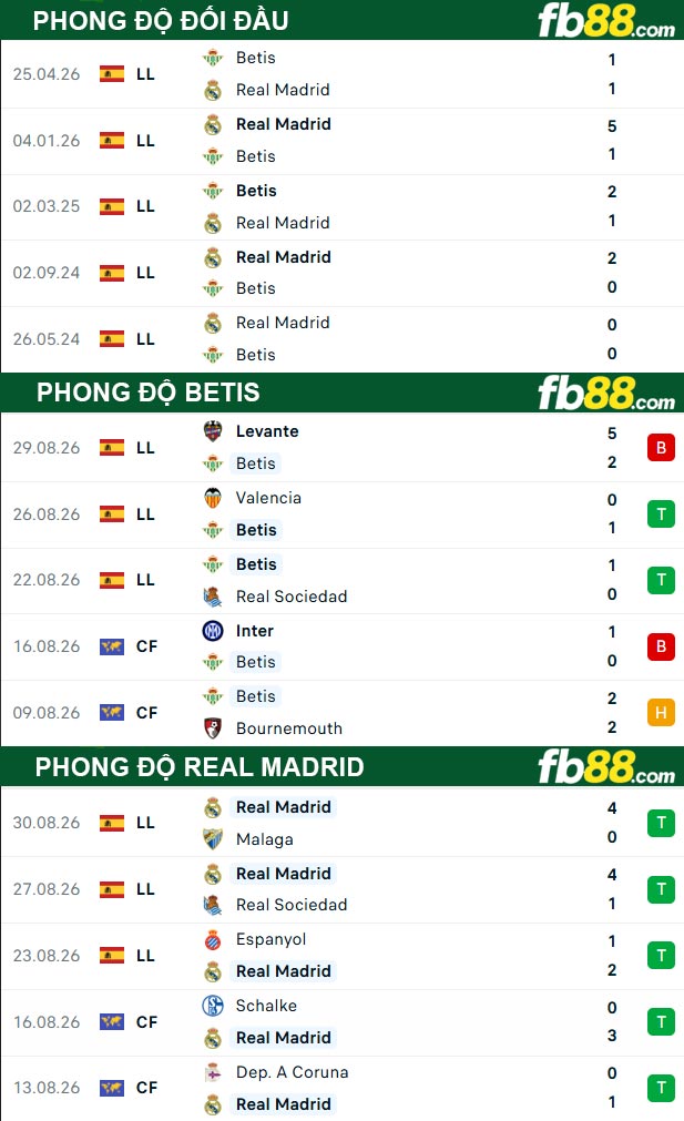 fb88-soi-keo-tran-dau-Betis-vs-Real-Madrid-05-09-2026