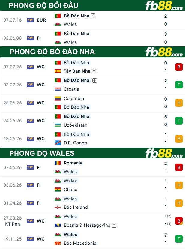 fb88-thong-so-tran-dau-Bo-Dao-Nha-vs-Wales-25-09-2026