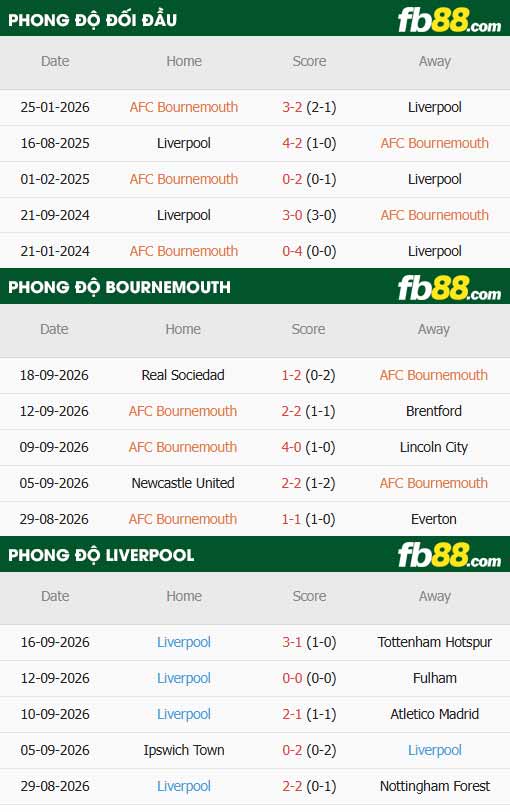 fb88-thông số trận đấu Bournemouth vs Liverpool