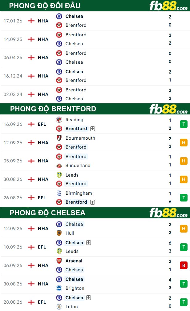 fb88-thong-so-tran-dau-Brentford-vs-Chelsea-19-09-2026