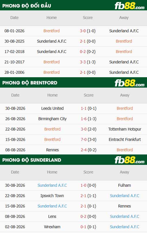 fb88-thông số trận đấu Brentford vs Sunderland