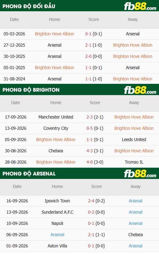 fb88-thông số trận đấu Brighton vs Arsenal