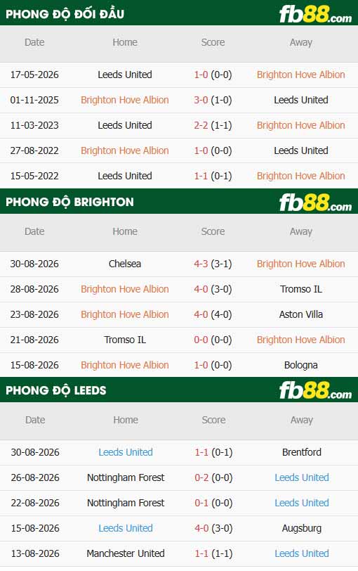 fb88-thông số trận đấu Brighton vs Leeds