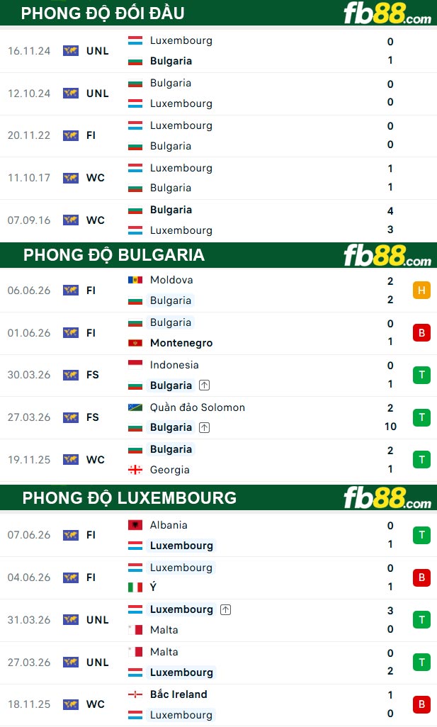 fb88-thong-so-tran-dau-Bulgaria-vs-Luxembourg-26-09-2026