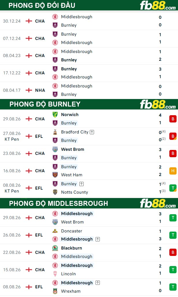 fb88-thong-so-tran-dau-Burnley-vs-Middlesbrough-03-09-2026