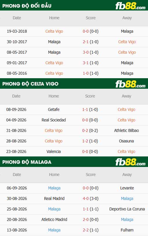 fb88-thông số trận đấu Celta Vigo vs Malaga
