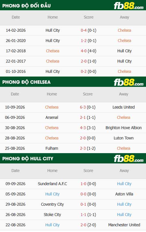fb88-thông số trận đấu Chelsea vs Hull City