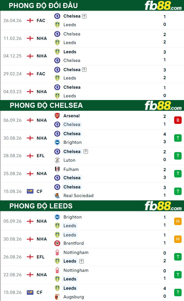 fb88-thong-so-tran-dau-Chelsea-vs-Leeds-10-09-2026