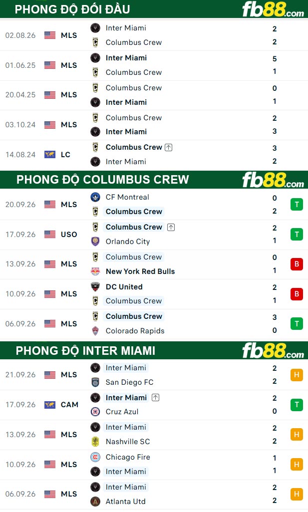 fb88-thong-so-tran-dau-Columbus-Crew-vs-Inter-Miami-28-09-2026