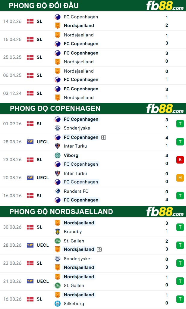 fb88-thong-so-tran-dau-Copenhagen-vs-Nordsjaelland-04-09-2026