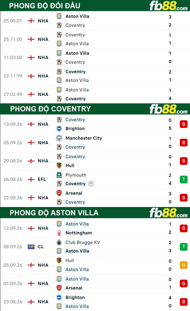 fb88-thong-so-tran-dau-Coventry-vs-Aston-Villa-17-09-2026