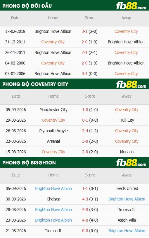 fb88-thông số trận đấu Coventry vs Brighton