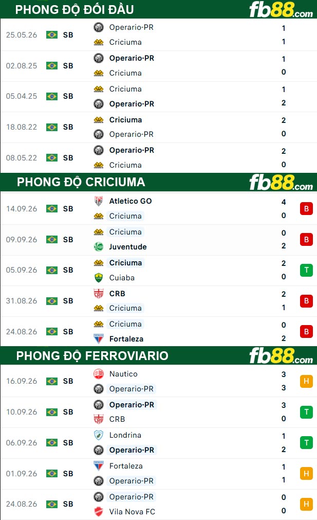 fb88-thong-so-tran-dau-Criciuma-vs-Ferroviario-22-09-2026