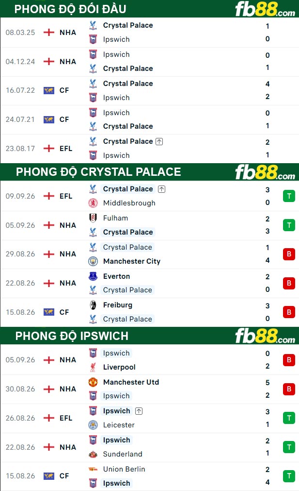 fb88-thong-so-tran-dau-Crystal-Palace-vs-Ipswich-12-09-2026