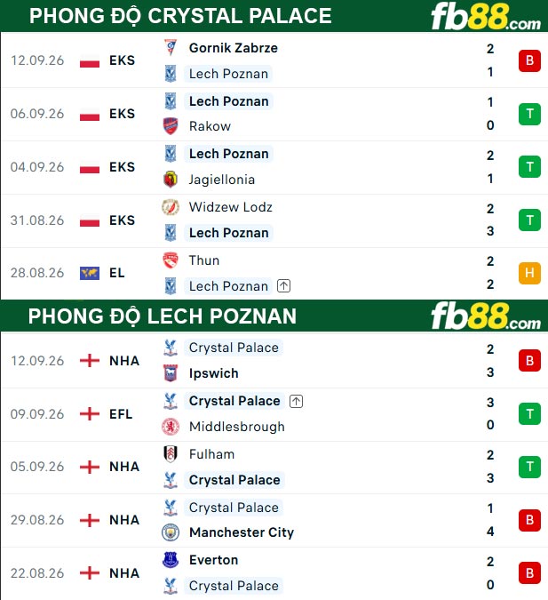 fb88-thong-so-tran-dau-Crystal-Palace-vs-Lech-Poznan-18-09-2026